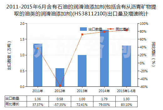 2011-2015年6月含有石油的潤(rùn)滑油添加劑(包括含有從瀝青礦物提取的油類的潤(rùn)滑油添加劑)(HS38112100)出口量及增速統(tǒng)計(jì)